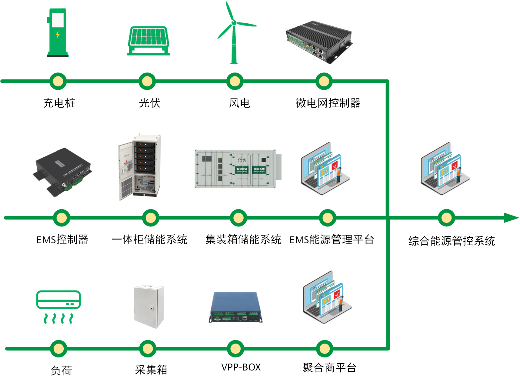 綜合能源管理服務(wù)應(yīng)用場(chǎng)景